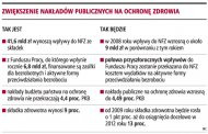 Zwiększenie nakładów publicznych na
        ochronę zdrowia