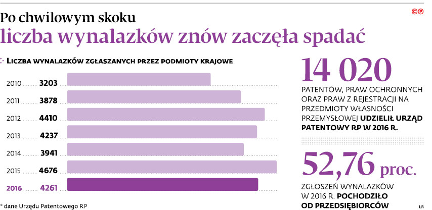 Po chwilowym skoku liczba wynalazków znów zaczęła spadać