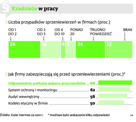 Kradzieże w pracy