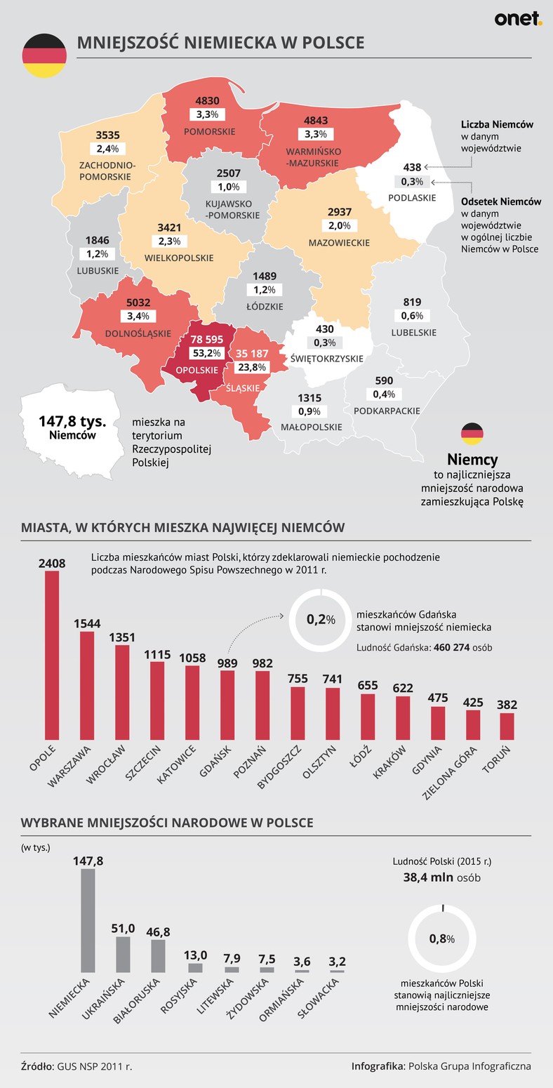 Najliczniejsza Mniejszość Etniczną W Polsce Mniejszość niemiecka w Polsce [INFOGRAFIKA] - Wiadomości