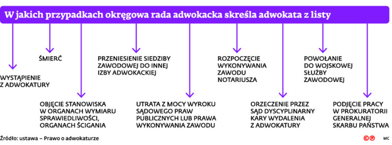 W jakich przypadkach okręgowa rada adwokacka skreśla adwokata z listy