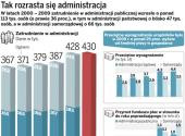 Tak rozrasta się administracja