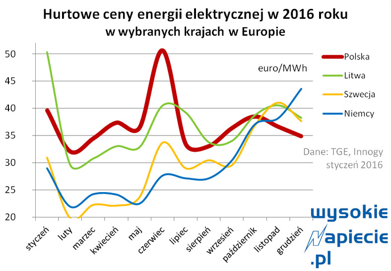 Ceny hurtowe 2016