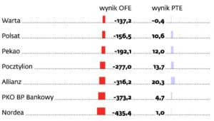Wyniki finansowe OFE i PTE w 2011 r.