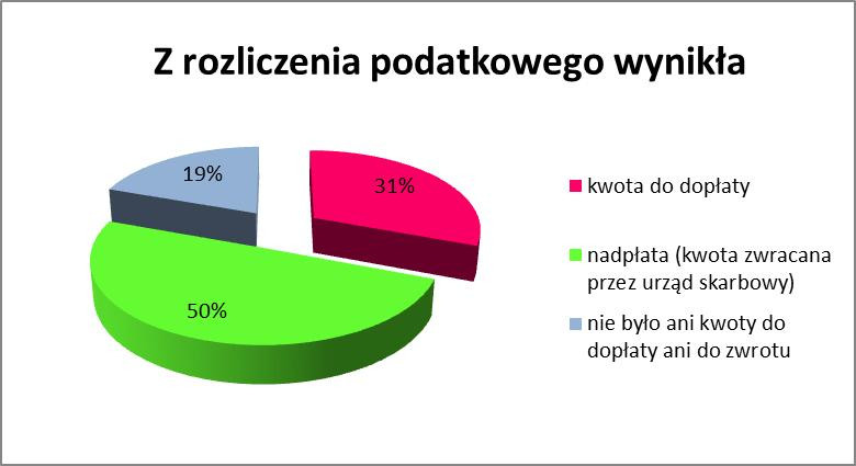 Z rozliczenia podatkowego wynikła