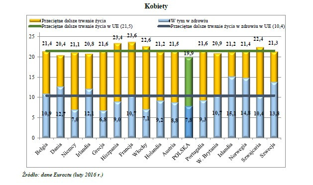 Przeciętne dalsze trwanie życia i przeciętne dalsze trwanie życia w zdrowiu dla osób w wieku 65 lat w Polsce i wybranych krajach europejskich w 2013 r., GUS