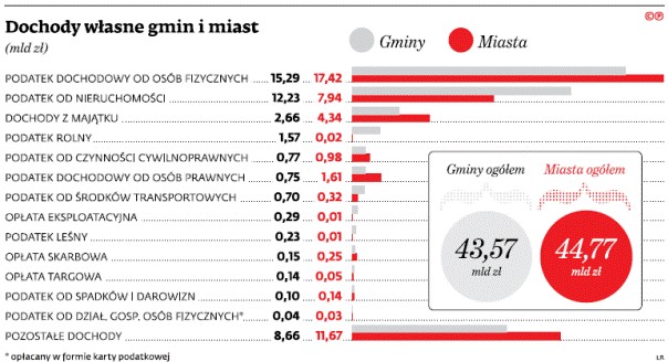 Dochody własne gmin i miast