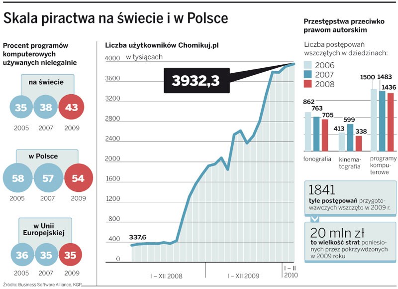 Skala piractwa na świecie i w Polsce