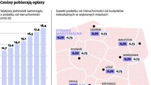 Gminy pobierają ołaty