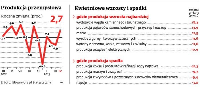 Produkcja przemysłowa. Kwietniowe wzrosty i spadki