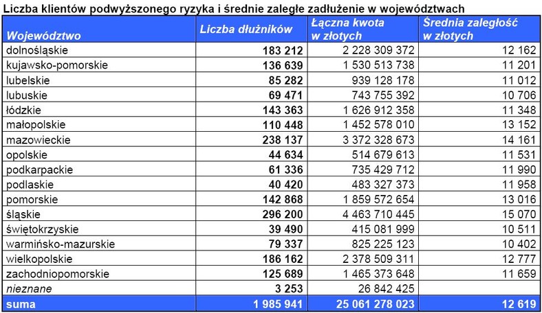 Liczba klientów podwyższonego ryzyka i średnie zaległe zadłużenie w województwie