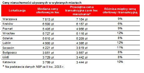 Ceny nieruchomości używanych w wybranych miastach