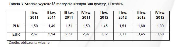 Średnia wysokość marży dla kredytu 300 tysięcy, LTV=80%