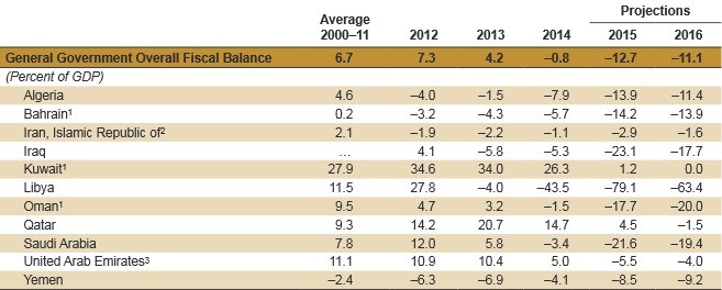 Deficyt budżetowy w krajach Bliskiego Wschodu, źródło: MFW