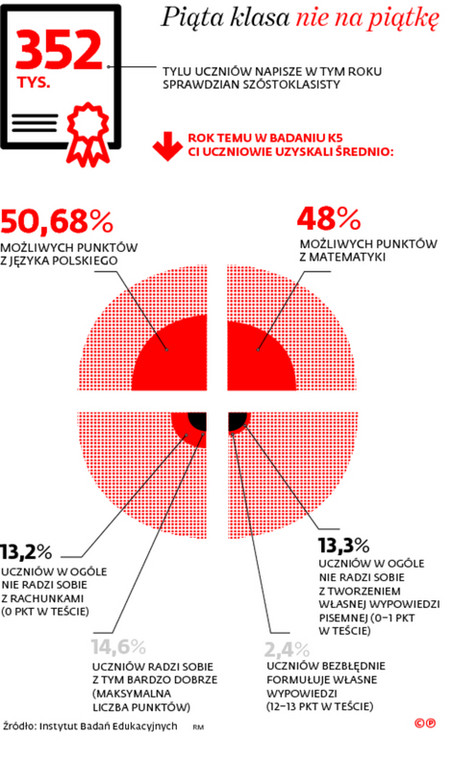 Piąta klasa nie na piątkę