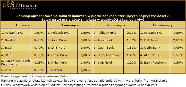 Ranking oprocentowania lokat w dolarach w pięciu bankach oferujących najwyższe odsetki (stan na 14 maja 2010 r., lokata w wysokości 1 tys. dolarów). źródło: goldfinance