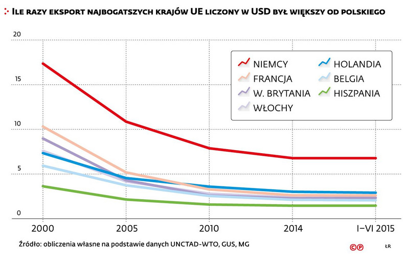 Eksport Polski na tle innych krajów