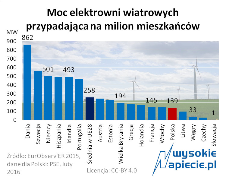 Moc elektrowni wiatrowych na milion mieszkańców