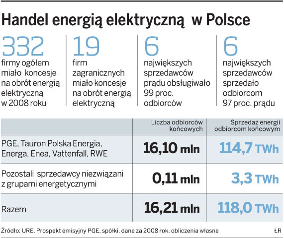Handel energią elektryczną w Polsce