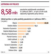 Lotniska w Polsce