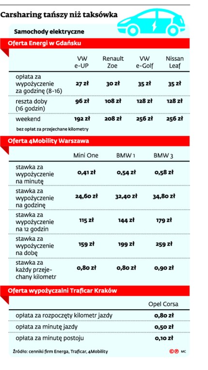 Carsharing tańszy niż taksówka
