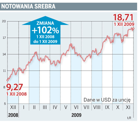 Notowania srebra