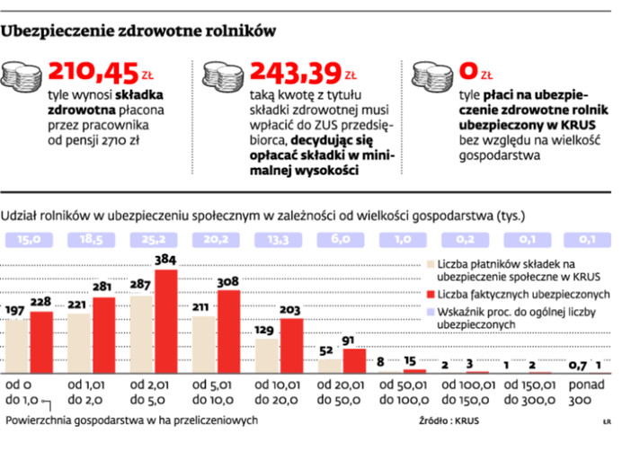 Ubezpieczenie zdrowotne rolników