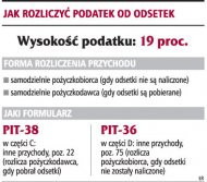 Jak rozliczyć podatek od odsetek