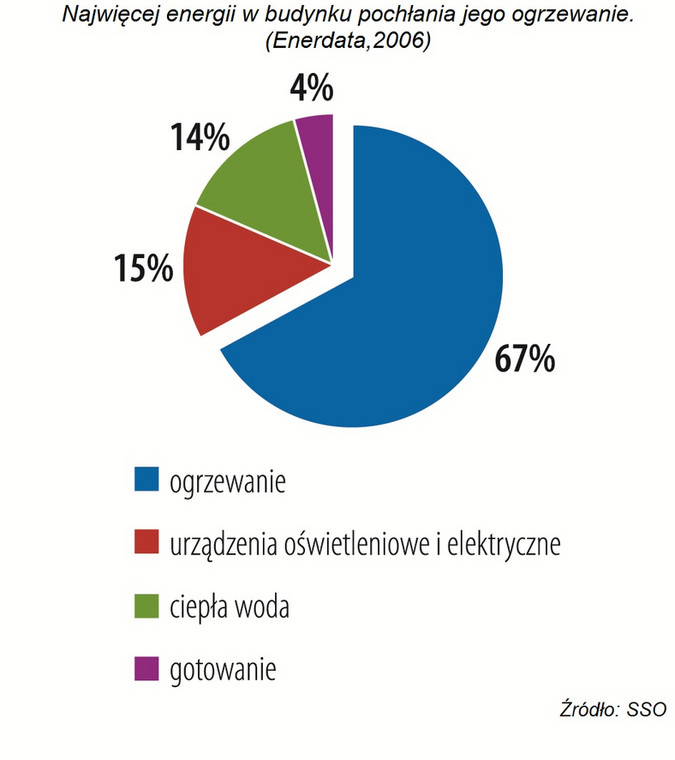 Wykorzystanie energii w budynkach