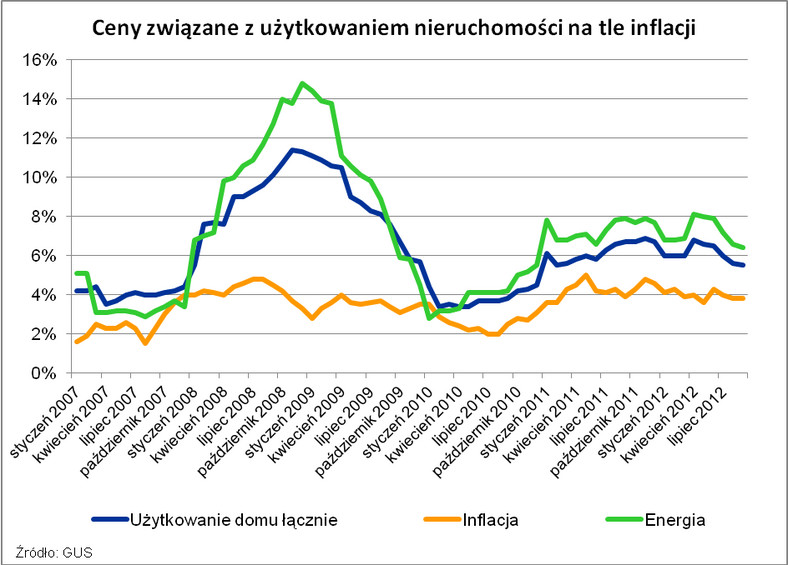 Ceny związane z użytkowaniem nieruchomości na tle inflacji