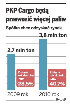 PKP Cargo będą przewozić więcej paliwa