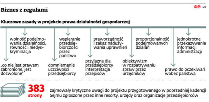 Biznes z regułami