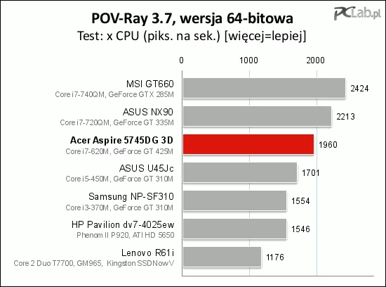 Także wydajność w renderowaniu okazała się bardzo dobra