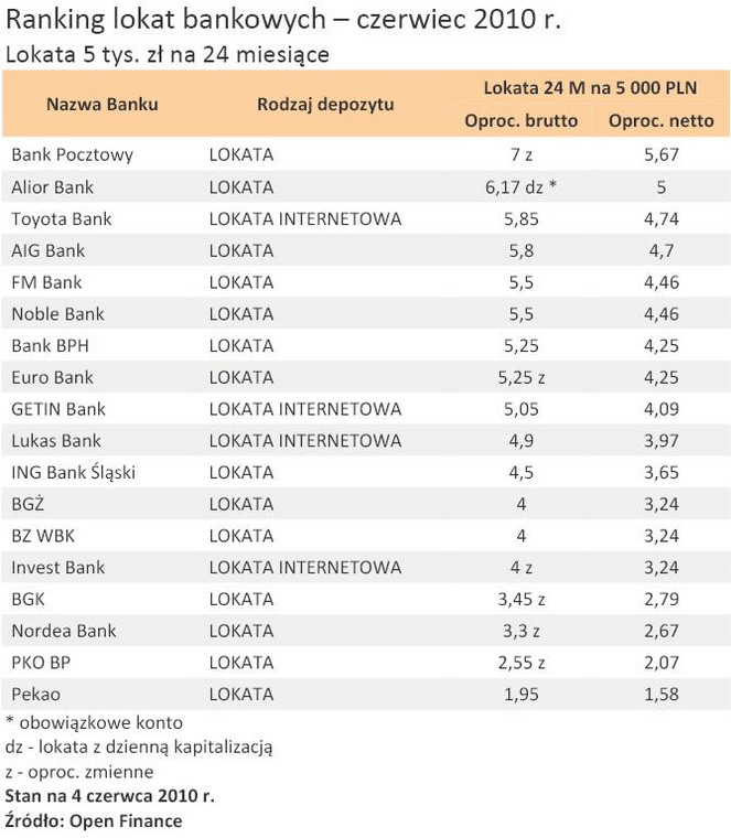 Ranking lokat bankowych – czerwiec 2010 r. - Lokata 5 tys. zł na 24 miesięce