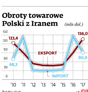 Obroty towarowe Polski z Iranem