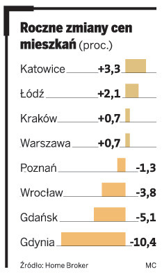 Roczne zmiany cen mieszkań