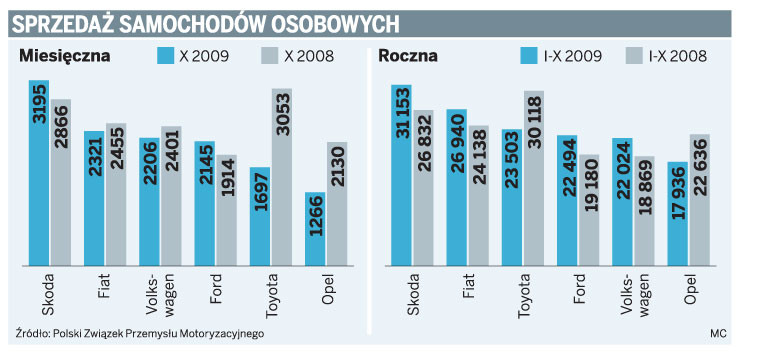 Sprzedaż samochodów osobowych