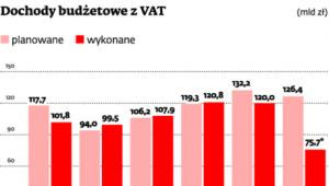 Dochody budżetowe z VAT