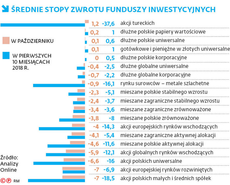 Średnie stopy zwrotu funduszy inwestycyjnych