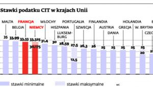 Stawki podatku CIT w krajach Unii