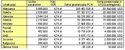 Kwoty niezbędnych limitów ubezpieczeniowych dla poszczególnych lotnisk w Polsce
