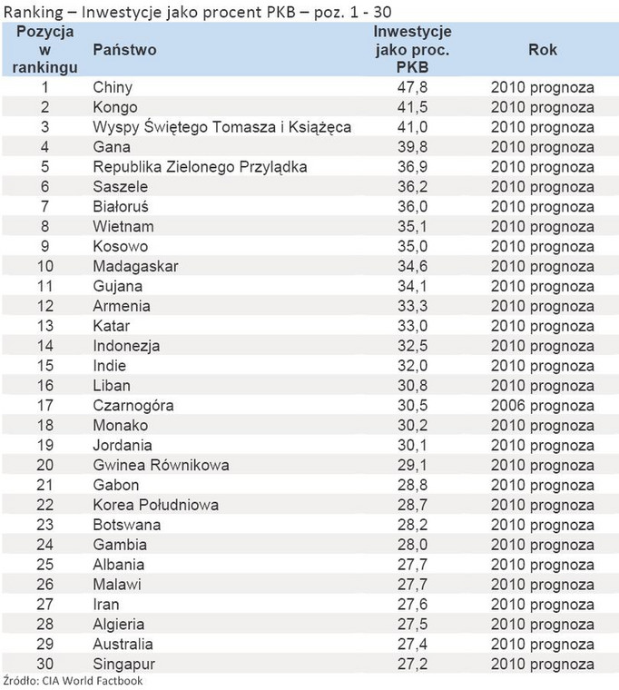 Ranking – Inwestycje jako procent PKB – poz. 1 - 30