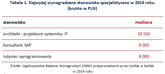 Najwyżej wynagradzane stanowiska specjalistyczne w 2014 roku  (brutto w PLN)