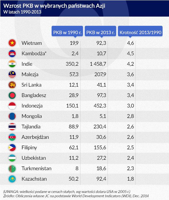 Wzrost PKB w wybranych państwach Azji