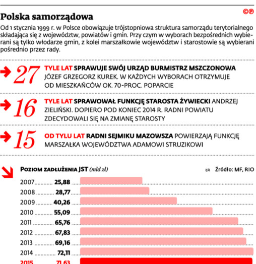 Polska samorządowa