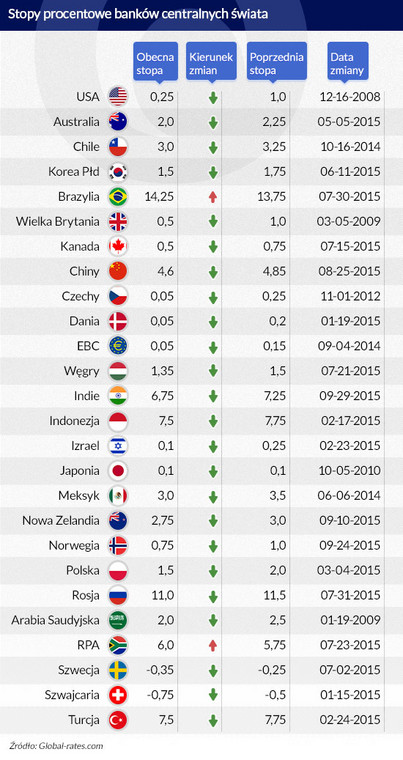 Stopy procentowe banków centralnych świata