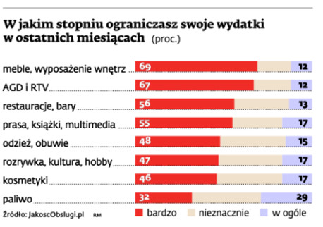 W jakim stopniu ograniczasz swoje wydatki w ostatnich miesiącach