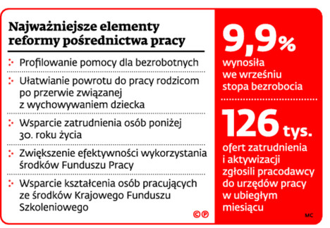 Najważniejsze elementy reformy pośrednictwa pracy