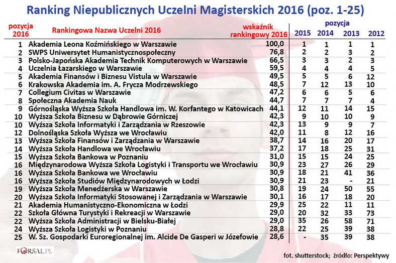 Ranking Niepublicznych Uczelni Magisterskich 2016 (poz. 1-25).jpg