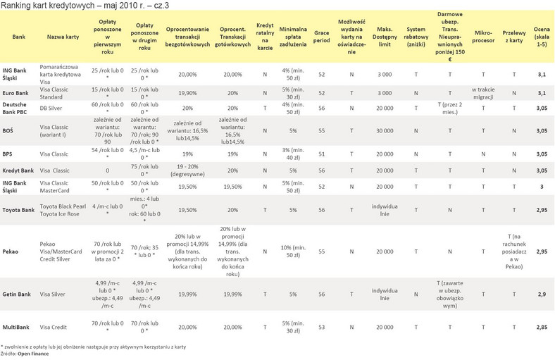 Ranking kart kredytowych - maj 2010 r. - cz.3